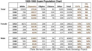 1920-1950 Guam Census Population Chart