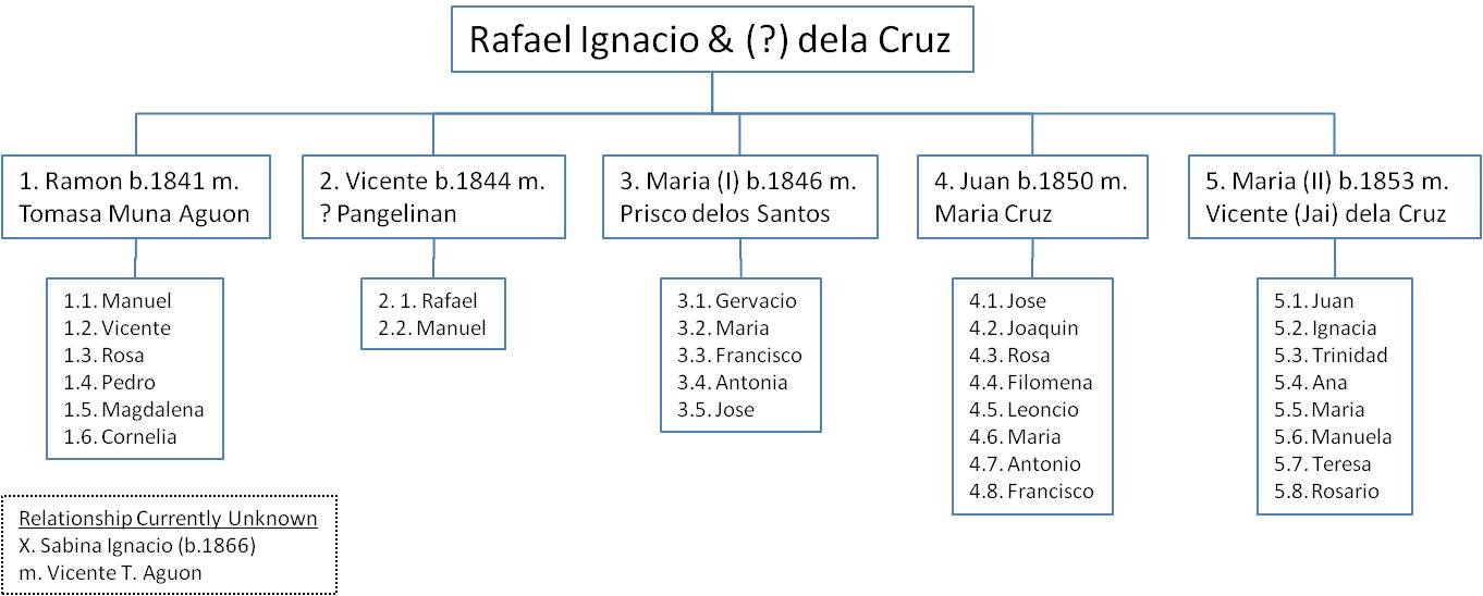 Rafael Ignacio & ? dela Cruz (Possible Descendants as of 10 Sep 2013)